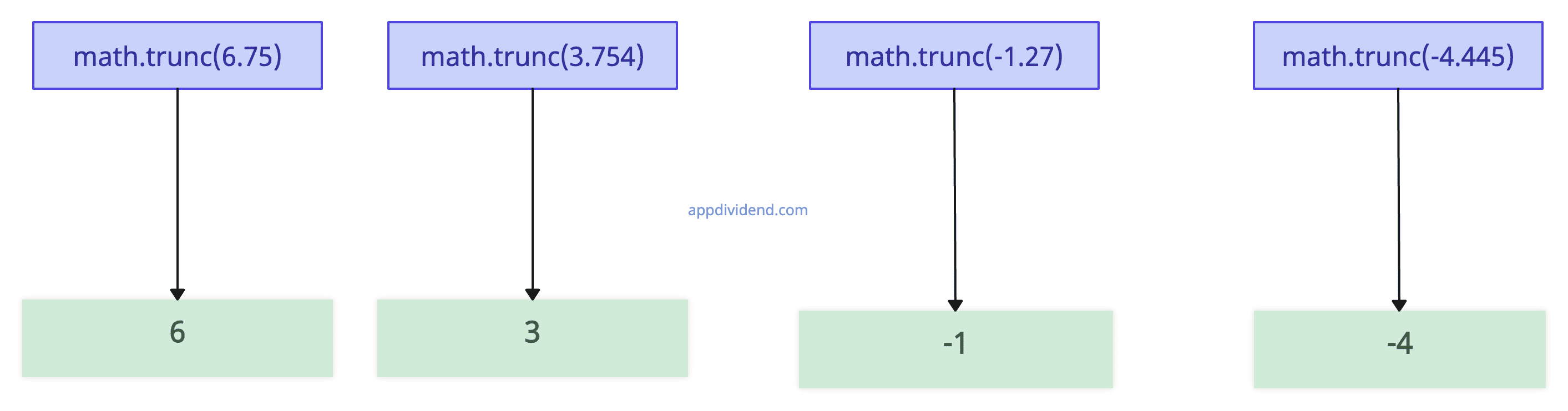 Python Math Trunc Method