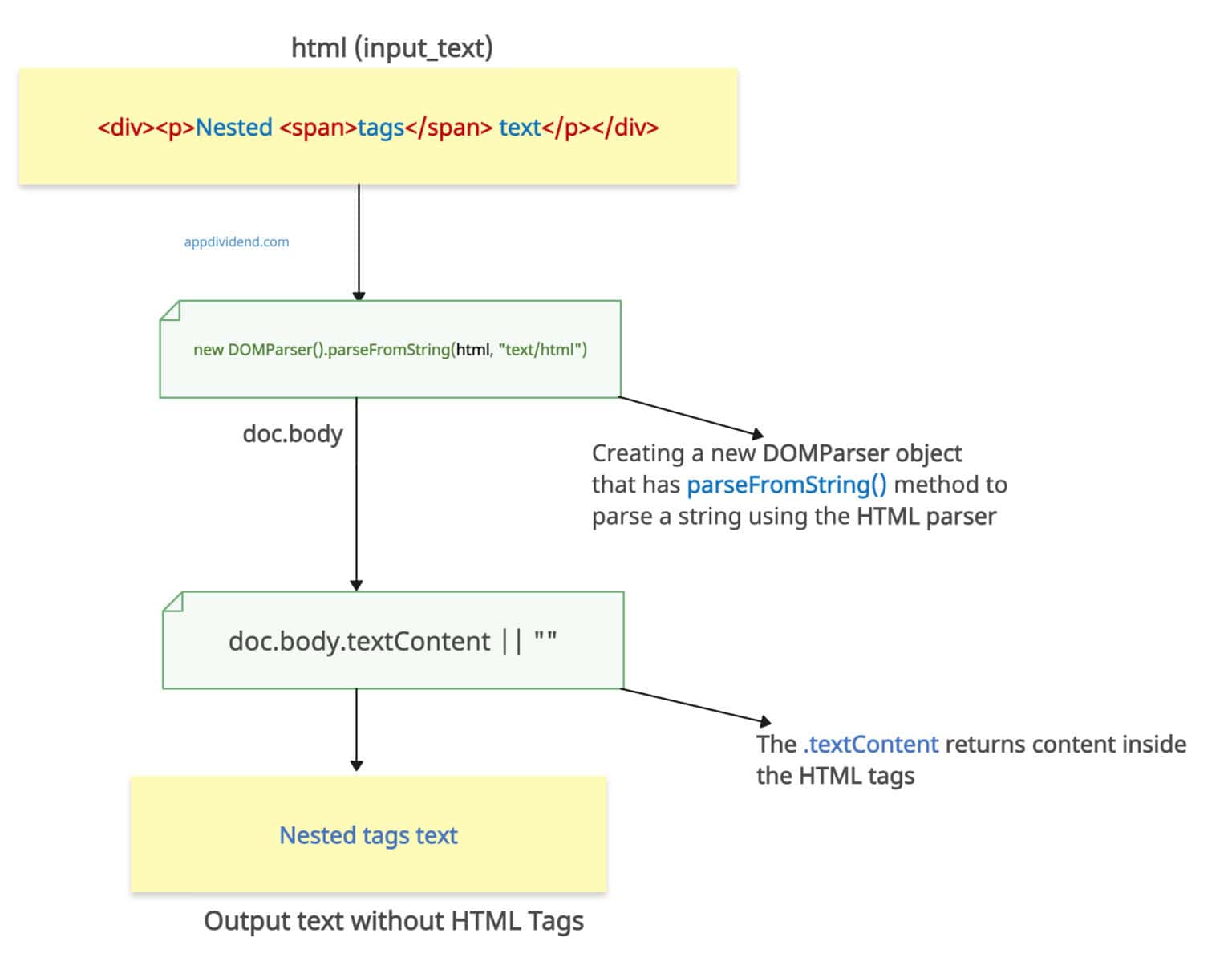 How To Remove HTML Tags From A String In JavaScript