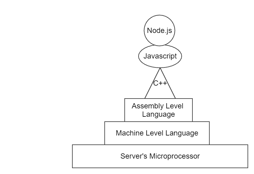 node.js v8 engine stack
