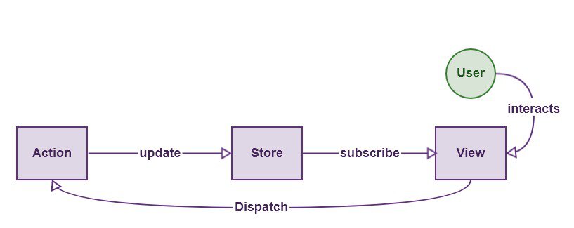 Latest Redux Tutorial Step By Step With Example From Scratch