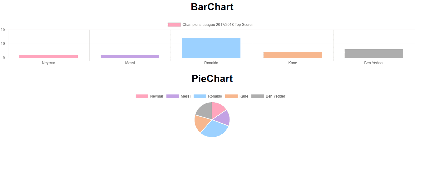 React Native Charts