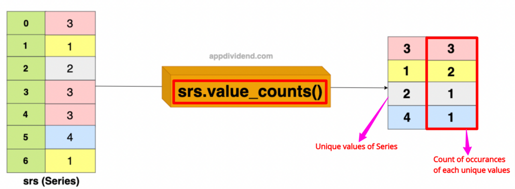 Basic understanding of Pandas Series value_counts() Method