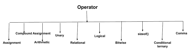 Different Types of Operators