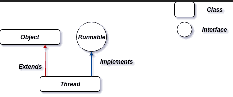 Object interface. Интерфейс Runnable класс thread иерархия. Java Интерфейс фигура на плоскости. Thread class. Implements Runnable.