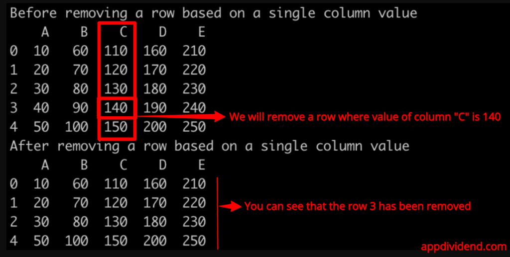 Output of Pandas DataFrame drop() method to remove row