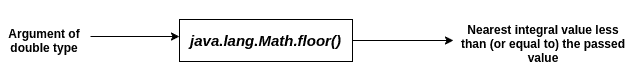 Java Math floor()