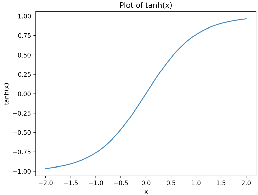 Plotting the math.tanh() Method