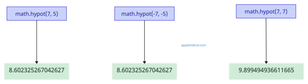 Visual Representation of Python Math.hypot() Method