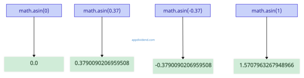 Visual Representation of Python math.asin() Method