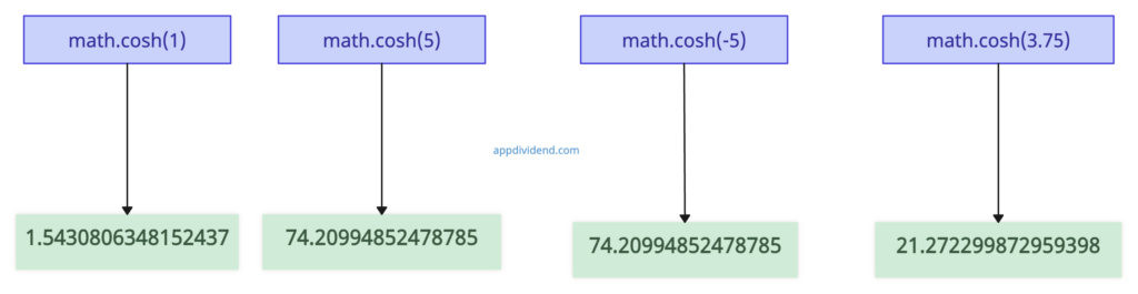 Visual Representation of Python math.cosh() Method