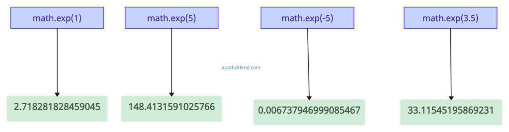 Visual Representation of Python math.exp() Method