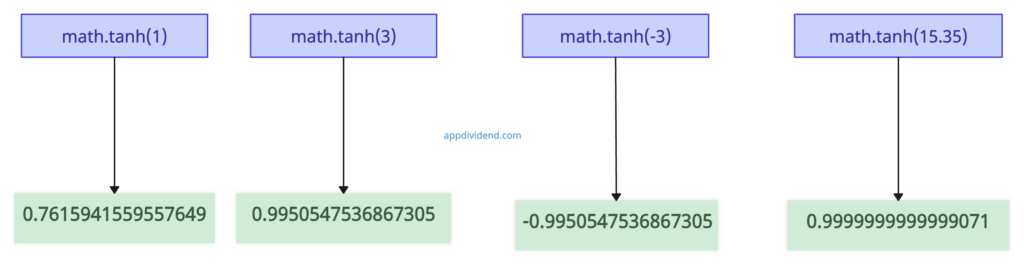 Visual Representation of Python math.tanh() Method