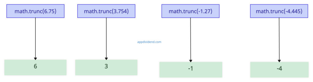 Visual Representation of Python math.trunc() Method
