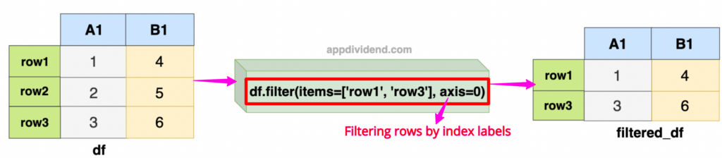 Filtering rows by index labels