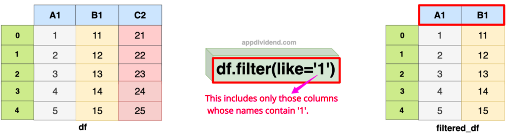Pictorial representation of Filtering columns using like