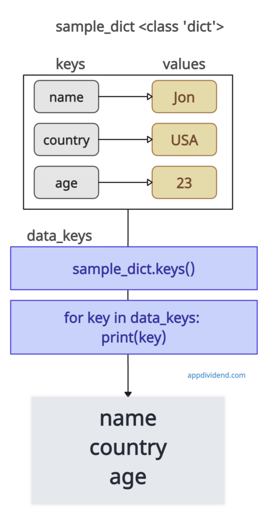 Iterate Over Keys Using .keys() Method