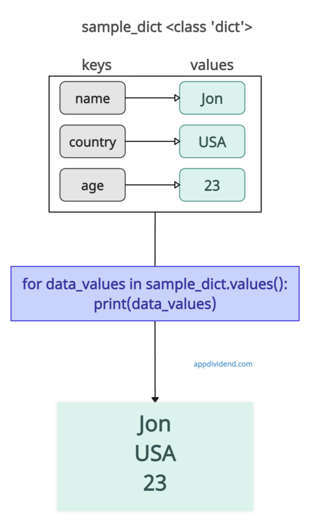 Iterate Over Values using .values() Method