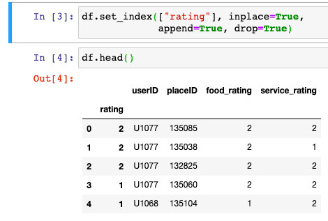 Pandas Dataframe Reset Index Method In Python