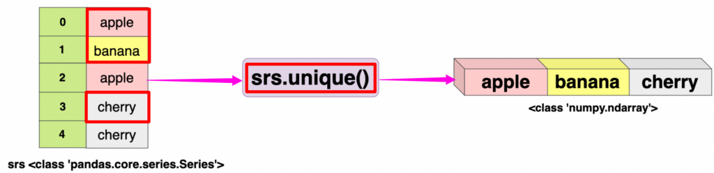 Visual representation of usage with string values