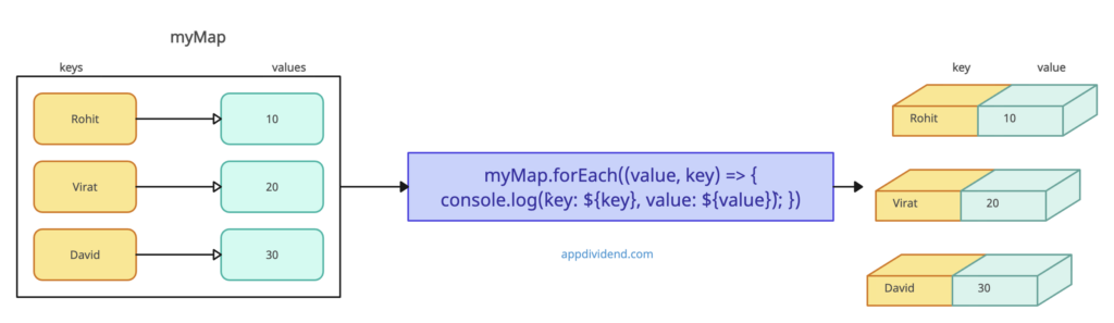 Visual Representation of JavaScript Map forEach() Method