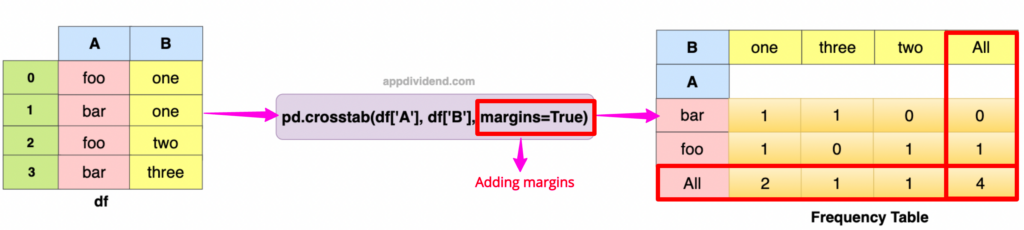 Visual Representation of Adding margins to Pandas crosstab()