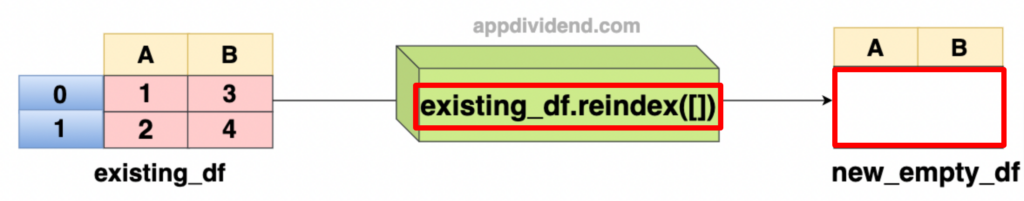 Using reindex() on an existing DataFrame to generate new empty DataFrame