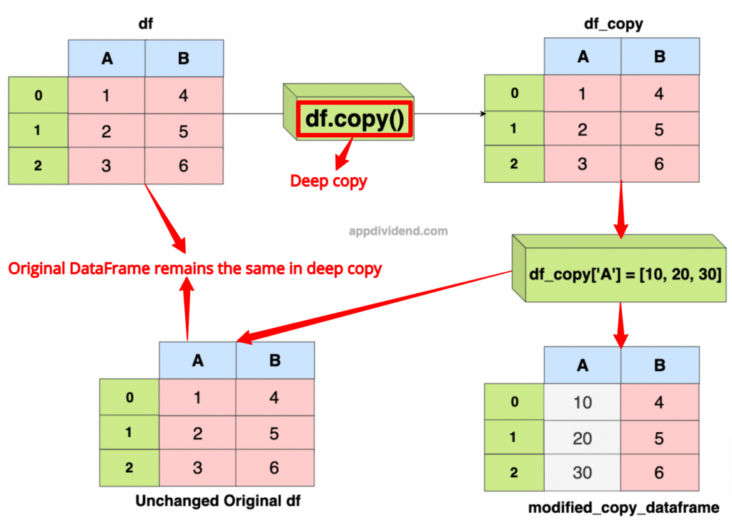 Visual Representation of Pandas DataFrame copy() method