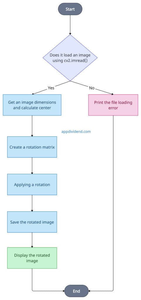 Decision Tree using OpenCV