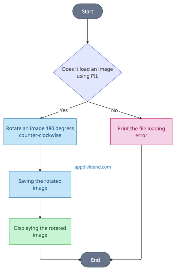 Decision Tree using pillow to rotate an image