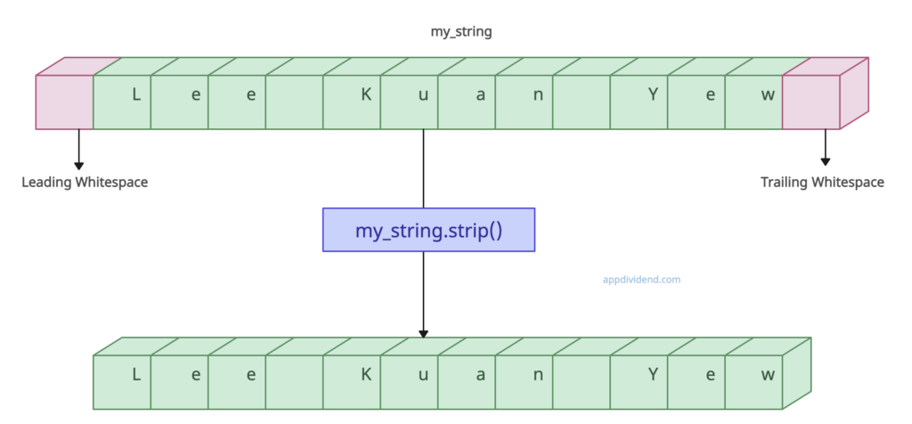 Python trim(Remove) Whitespaces From String Using strip()