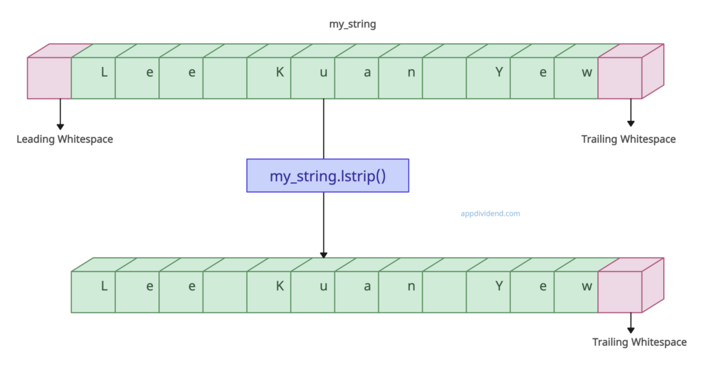 Visual Representation of Using lstrip