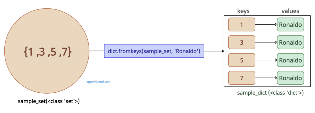 Python Convert Set to Dictionary using dictionary.fromkeys() method