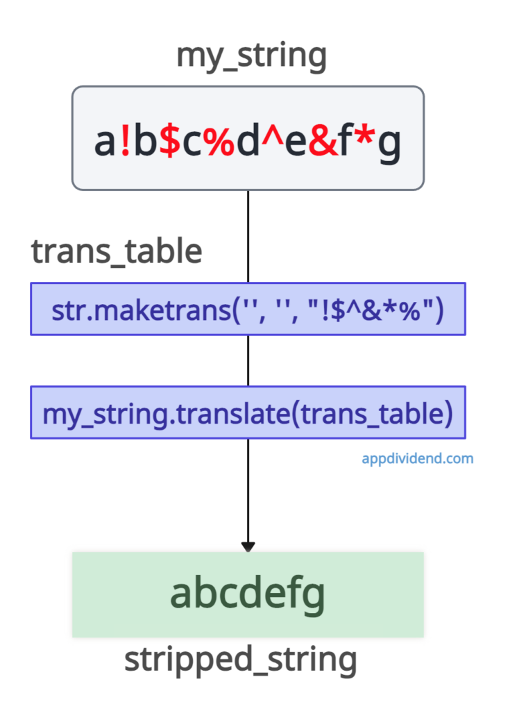 Using translate() function