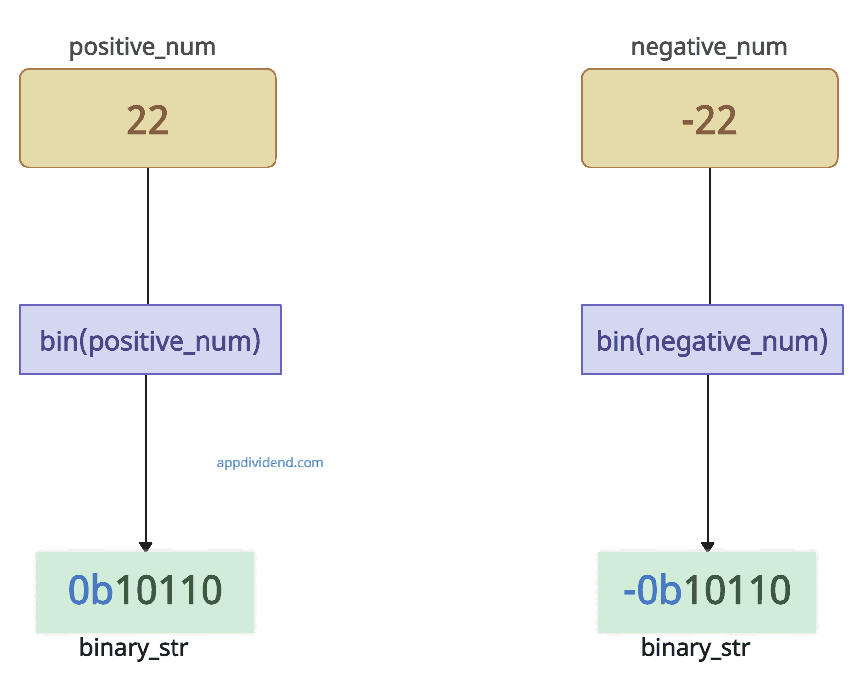 How To Convert Int To Binary String In Python