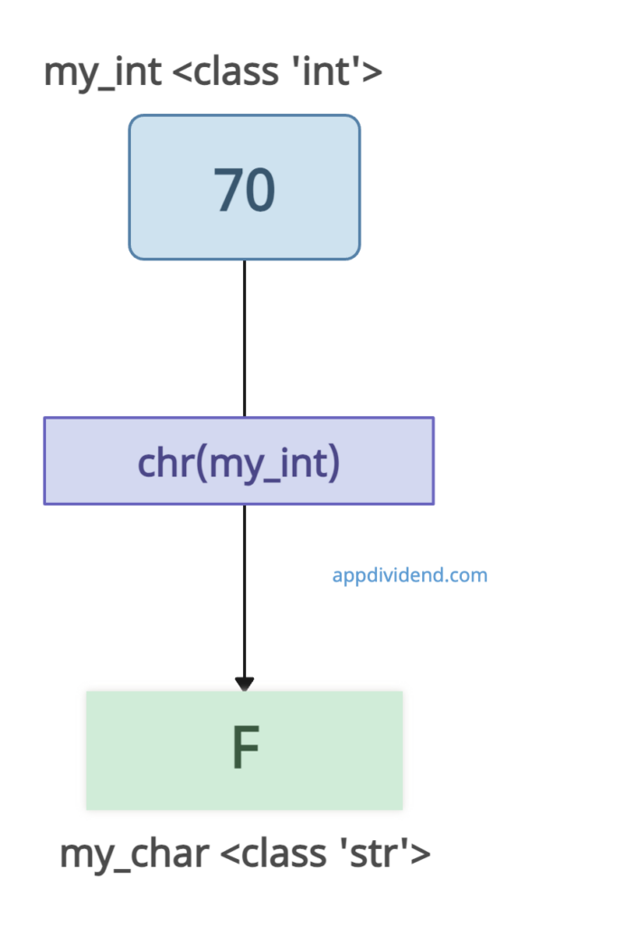 Convert Int to Char using chr() function