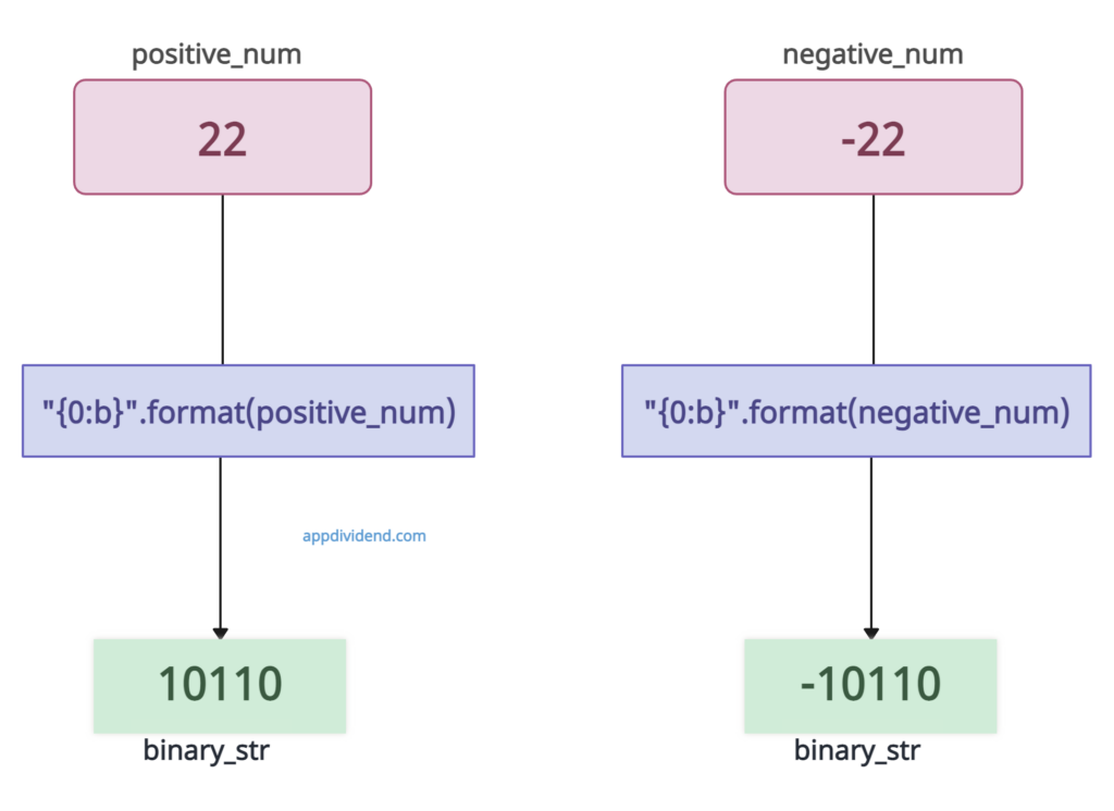 Using string.format() method