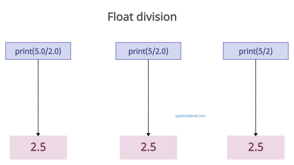 Visual Representation of Python Float division