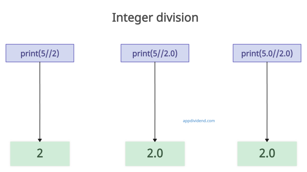 Visual Representation of Python Integer division