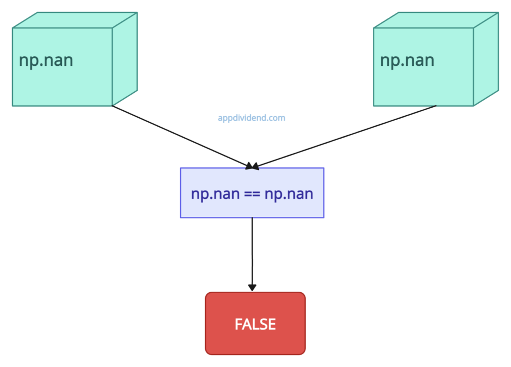 How To Use Np nan In Python