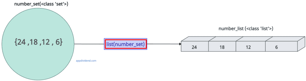 How to Convert Set to List in Python