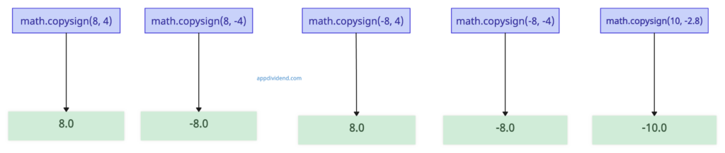 Visual Representation of an Example Using the math.copysign() Method