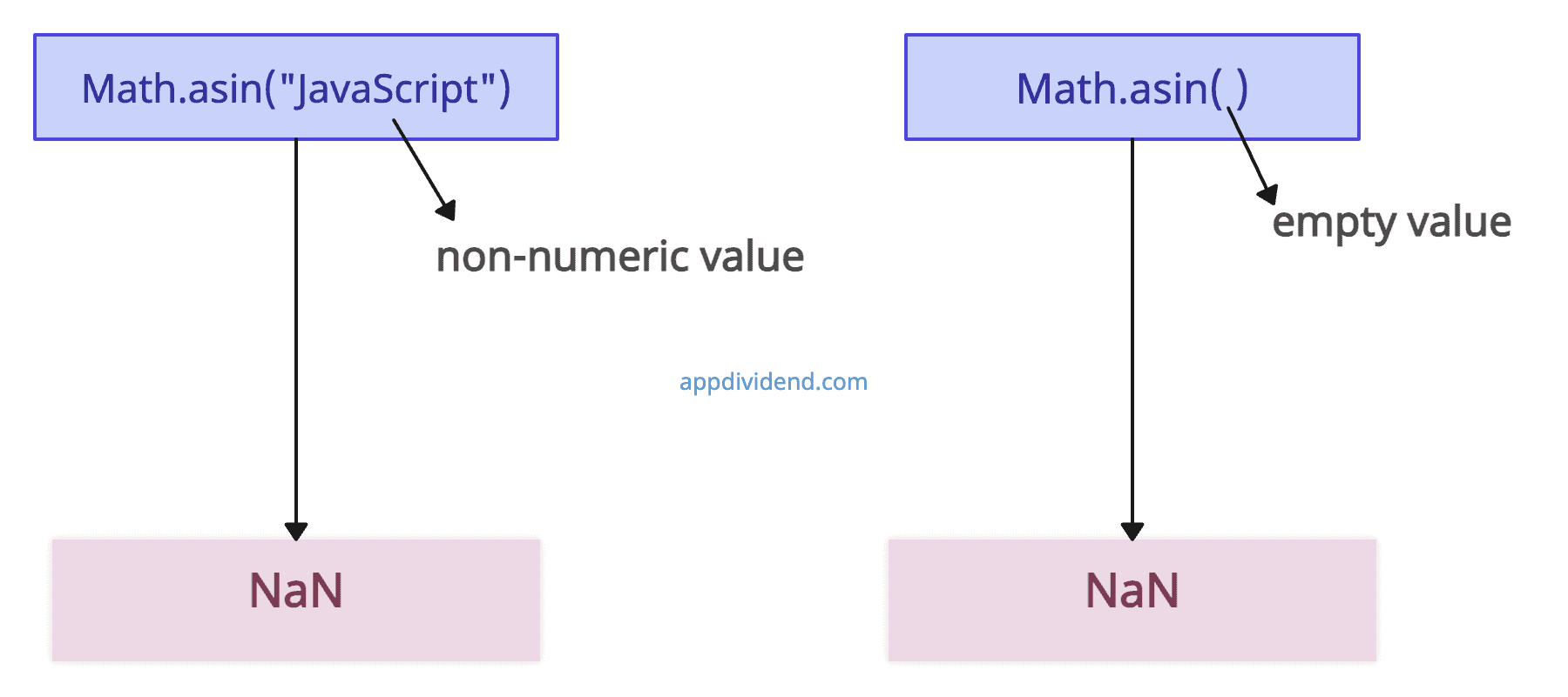 Visual Representation of  Handling non-numeric and empty value