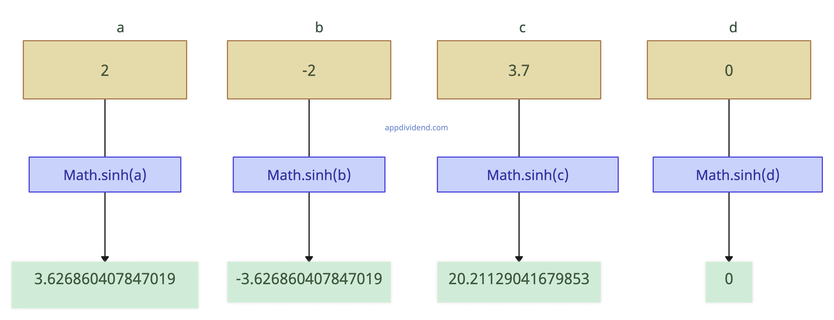 JavaScript Math sinh() Method