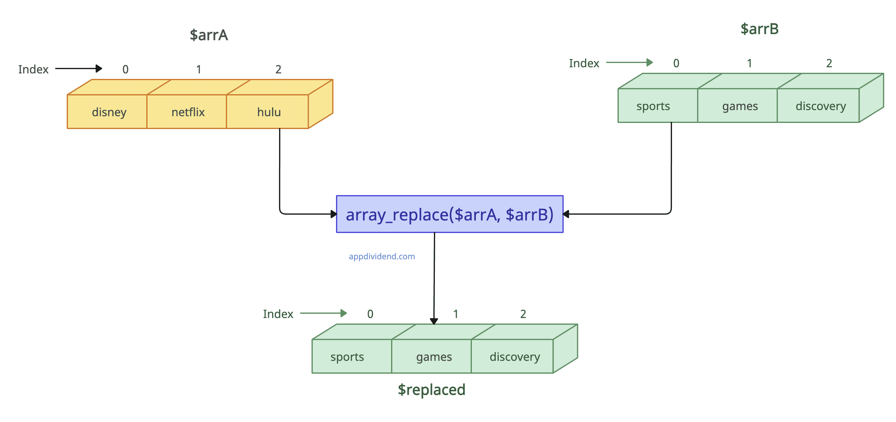 Visual Representation of Using Indexed Array