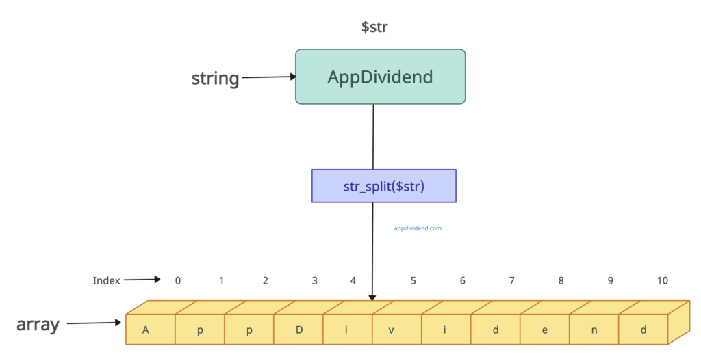 Visual Representation of PHP str_split() Function