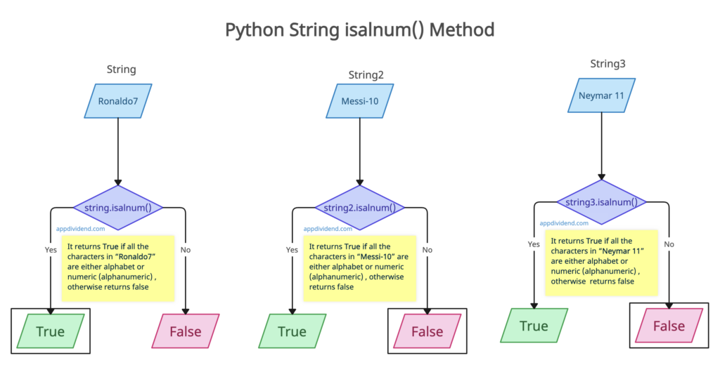 Visual Representation of Python String isalnum() Method