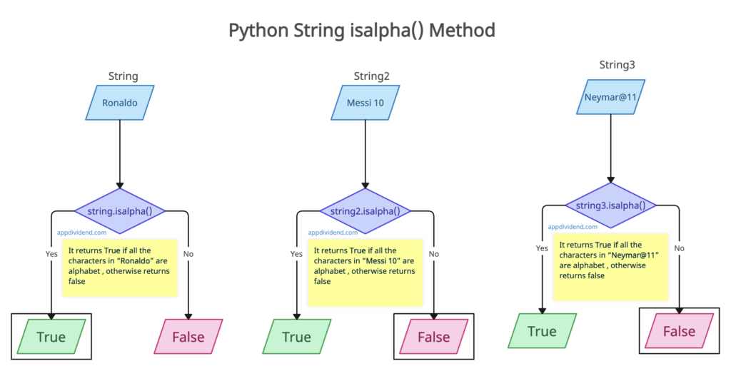 Visual Representation of Python String isalpha() Method