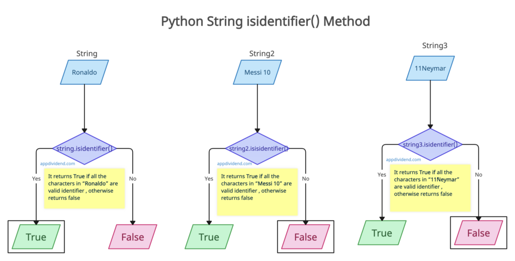 Visual Representation of Python String isidentifier() Method