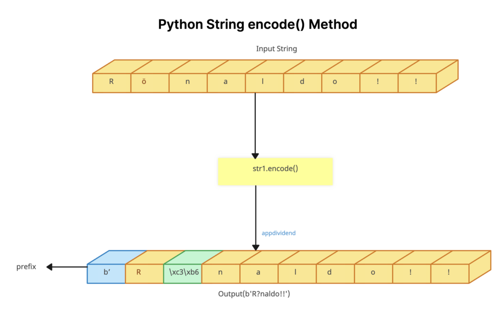 Visual Representation of Python String encode() Method