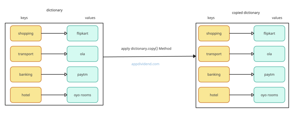 Visual Representation of How to Use Python Dictionary copy() Method